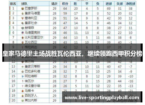 皇家马德里主场战胜瓦伦西亚，继续领跑西甲积分榜